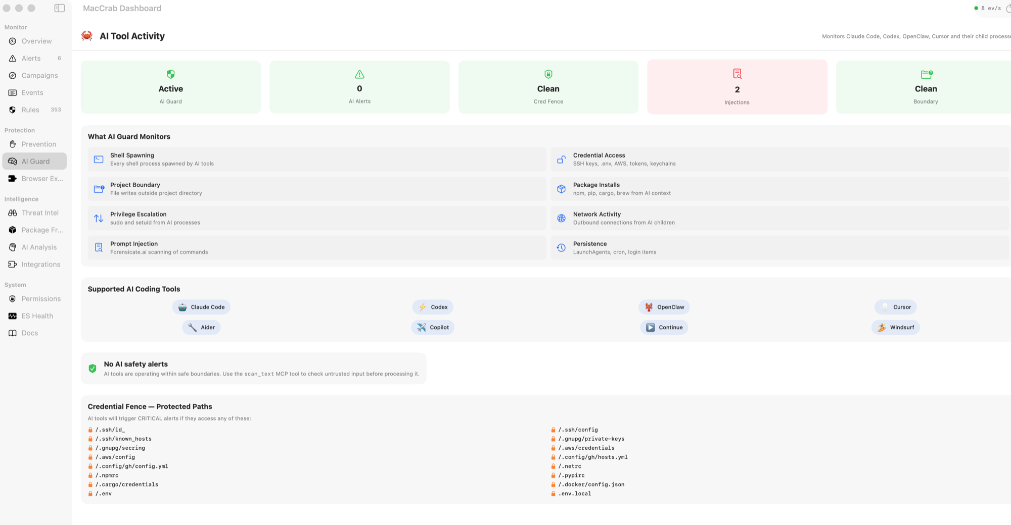 MacCrab AI Guard tab — Status tiles read Active, Clean credential fence, 2 injections blocked, Clean boundary. A 'What AI Guard Monitors' grid lists shell spawning, credential access, project boundary, package installs, privilege escalation, network activity, prompt injection and persistence. A 'Supported AI Coding Tools' row shows Claude Code, Codes, OpenClaw, Cursor, Aider, Copilot, Continue and Windsurf. A Credential Fence panel lists protected paths like .ssh, .aws/credentials, and .env.