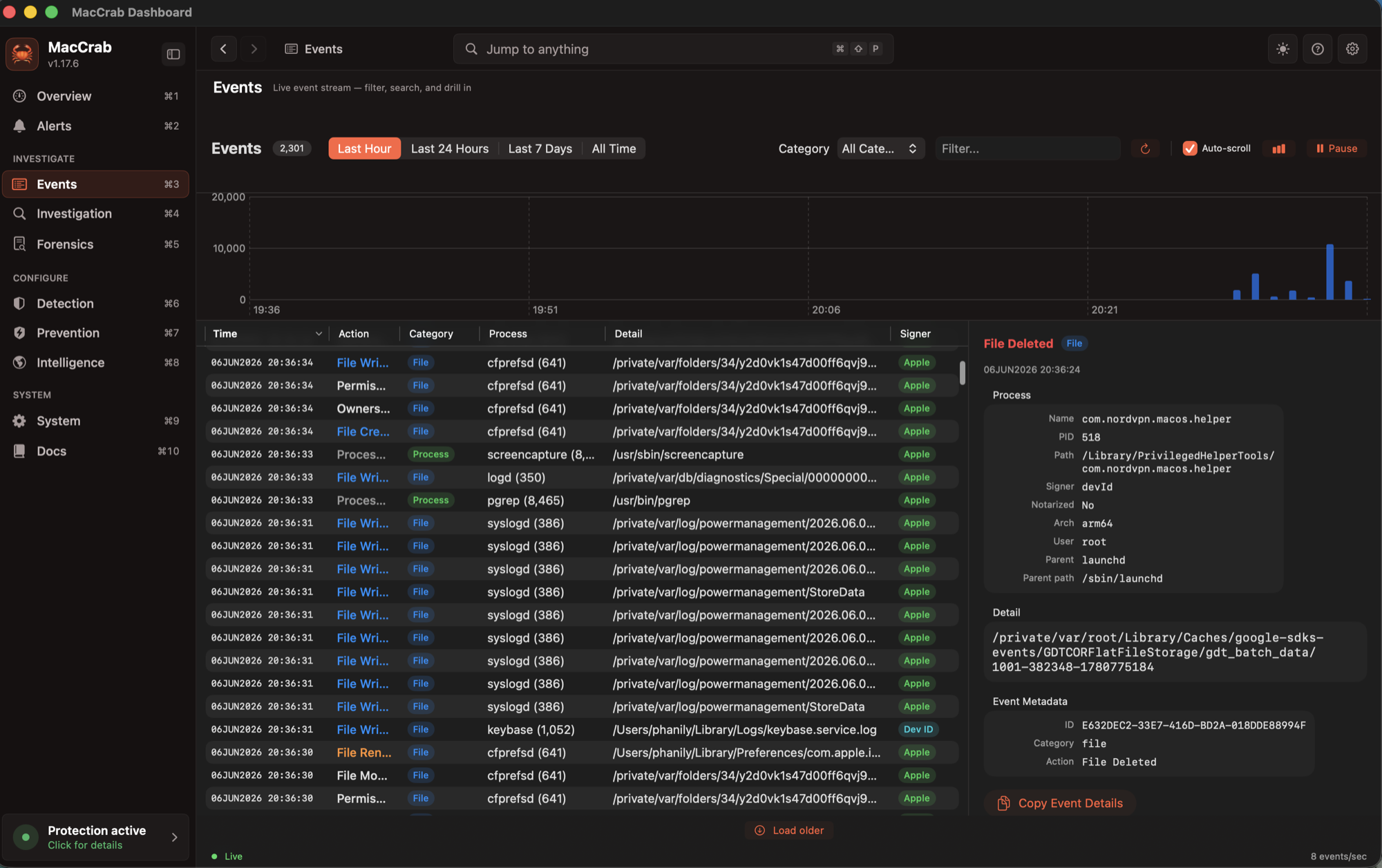 MacCrab Events workspace — a live stream of Endpoint Security events in a table with Time, Action (File Written, Permission, Ownership, File Created, Process), Category, Process, Detail, and Signer columns, with a time filter (Last Hour, Last 24 Hours, Last 7 Days, All Time), a category filter, and Auto-refresh and Pause controls. A right-hand detail pane for a File Deleted event shows the process name, pid, path, signer, team, user, and parent, plus event metadata. A small bar chart shows event volume over time.
