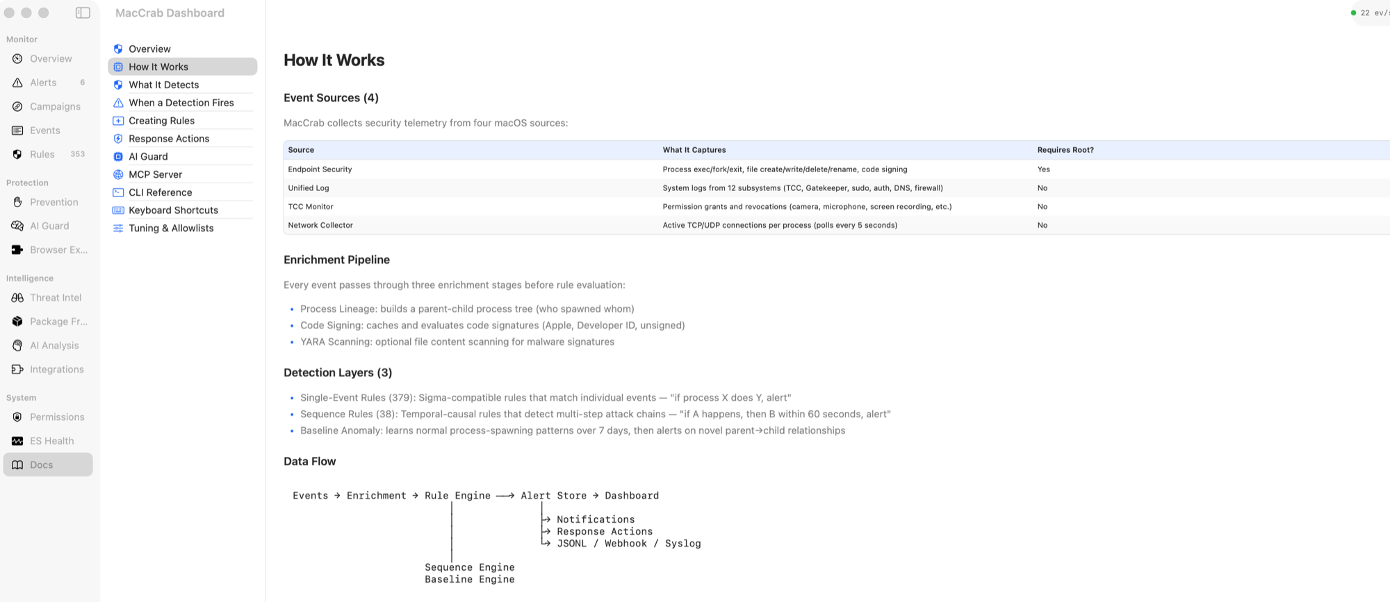 MacCrab Docs tab showing the How It Works page — describes four event sources (Endpoint Security, Unified Log, TCC Monitor, Network Collector), a three-stage enrichment pipeline (process lineage, code signing, YARA scanning), three detection layers (single-event Sigma rules, sequence rules, baseline anomaly), and an ASCII data-flow diagram from Events to Enrichment to Rule Engine to Alert Store to Dashboard.